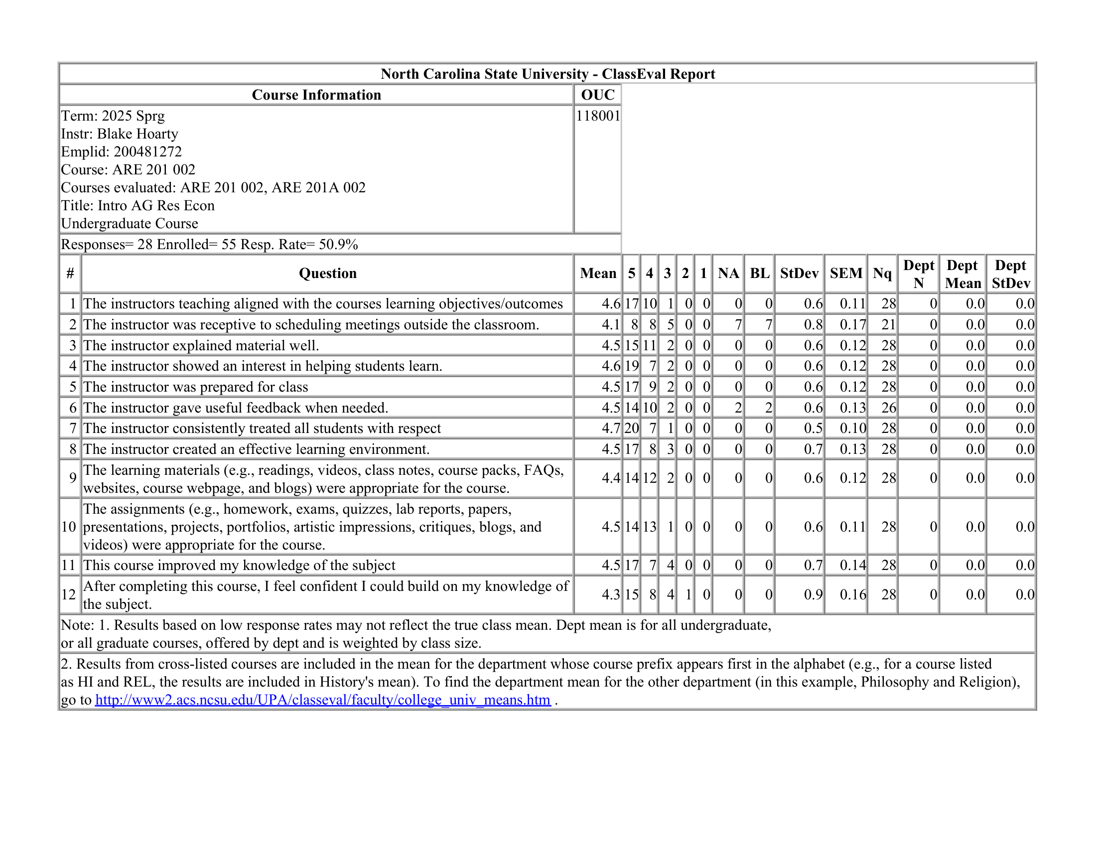 ARE 201 Spring 2025 Teaching Evaluation