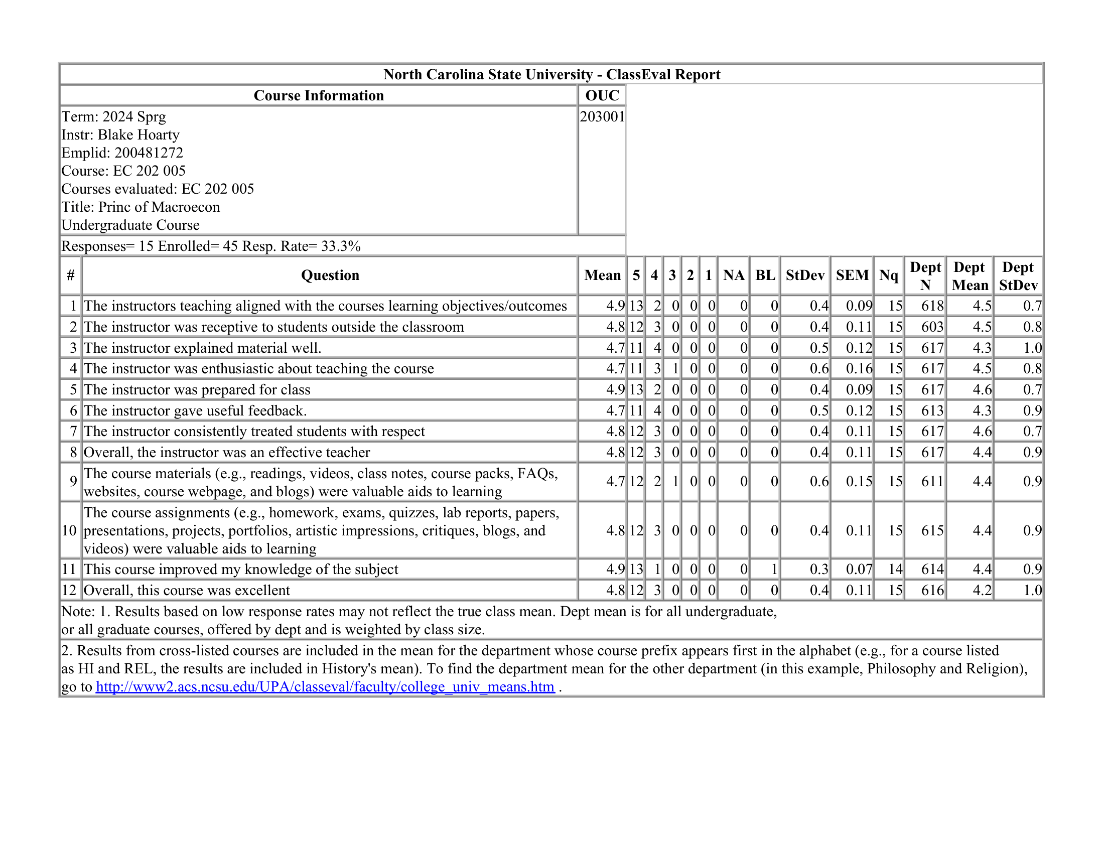 EC 202 Spring 2024 Teaching Evaluation